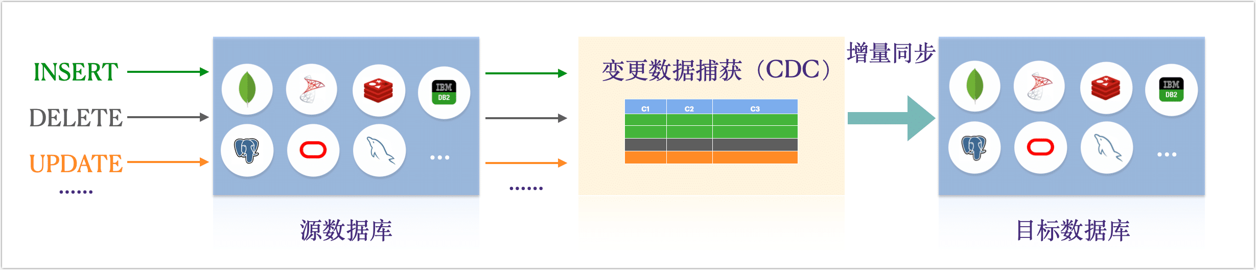 获取 CDC