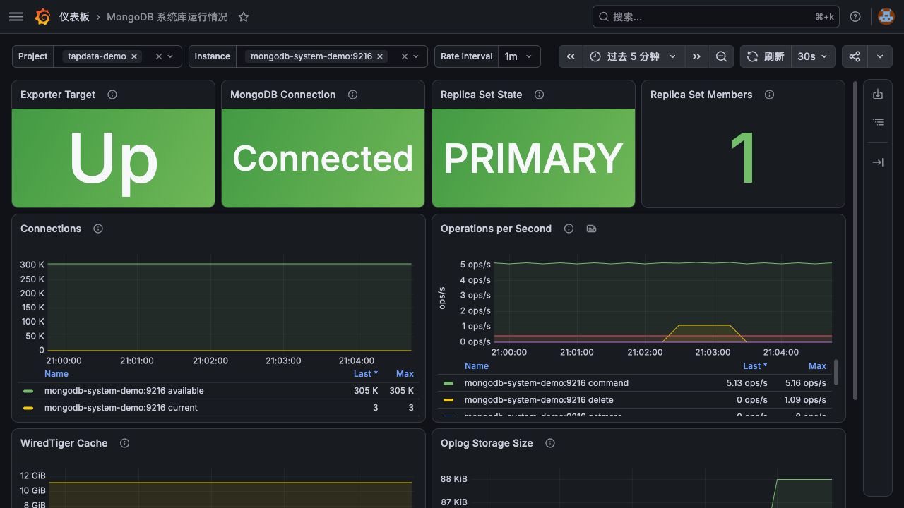 MongoDB 系统库监控看板预期效果