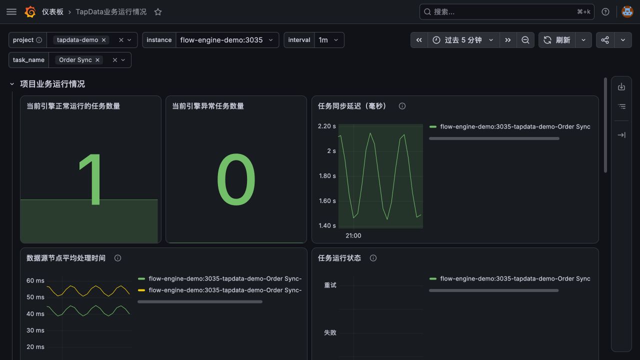 TapData 服务监控看板预期效果