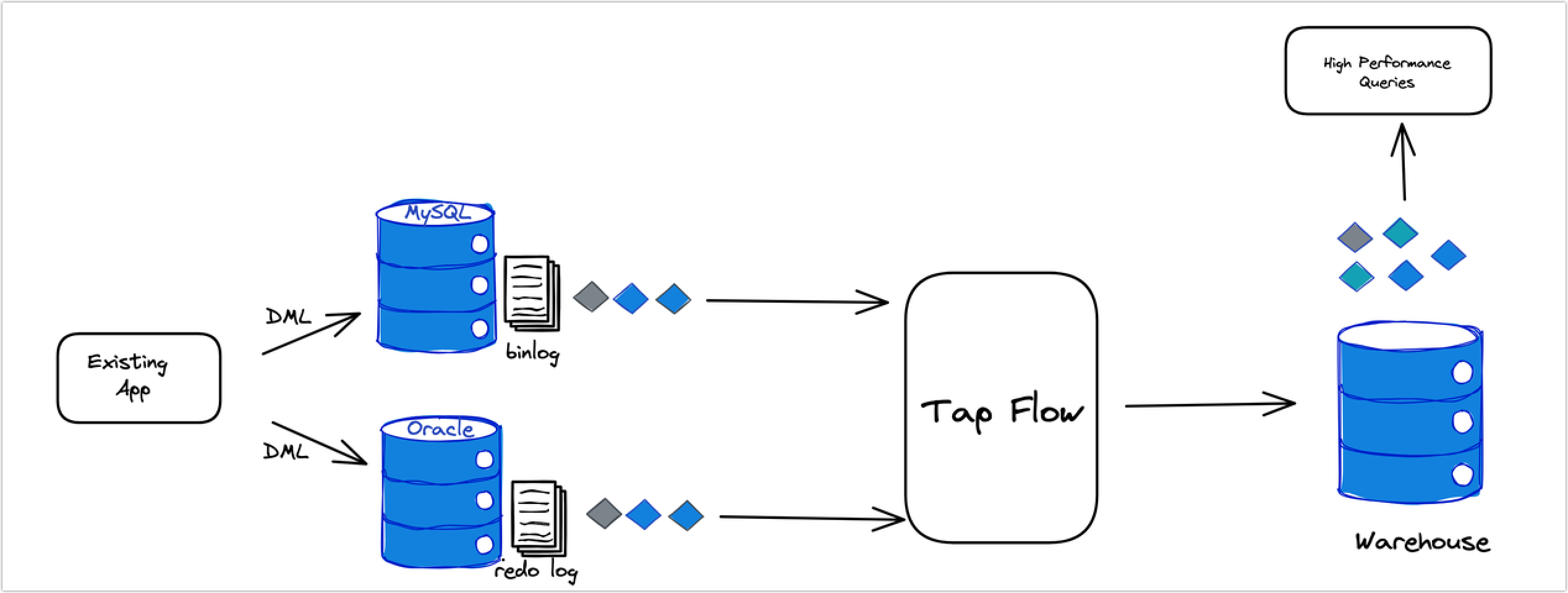 TapFlow 工作原理